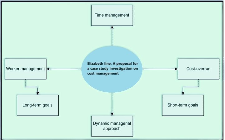 This image has an empty alt attribute; its file name is Elizabeth-line-A-proposal-for-a-case-study-investigation-on-cost-management.jpg